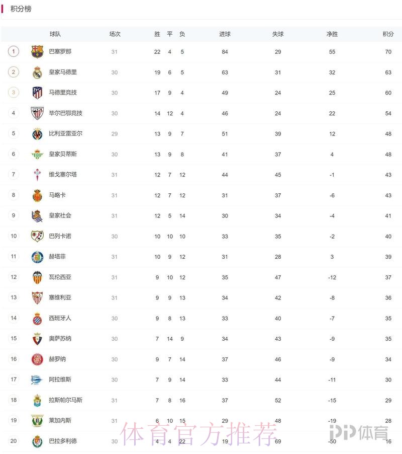 阿斯谈西甲俱乐部收视率:巴萨比赛收视率最高 阿斯谈西甲俱乐部收视率:巴萨比赛收视率最高